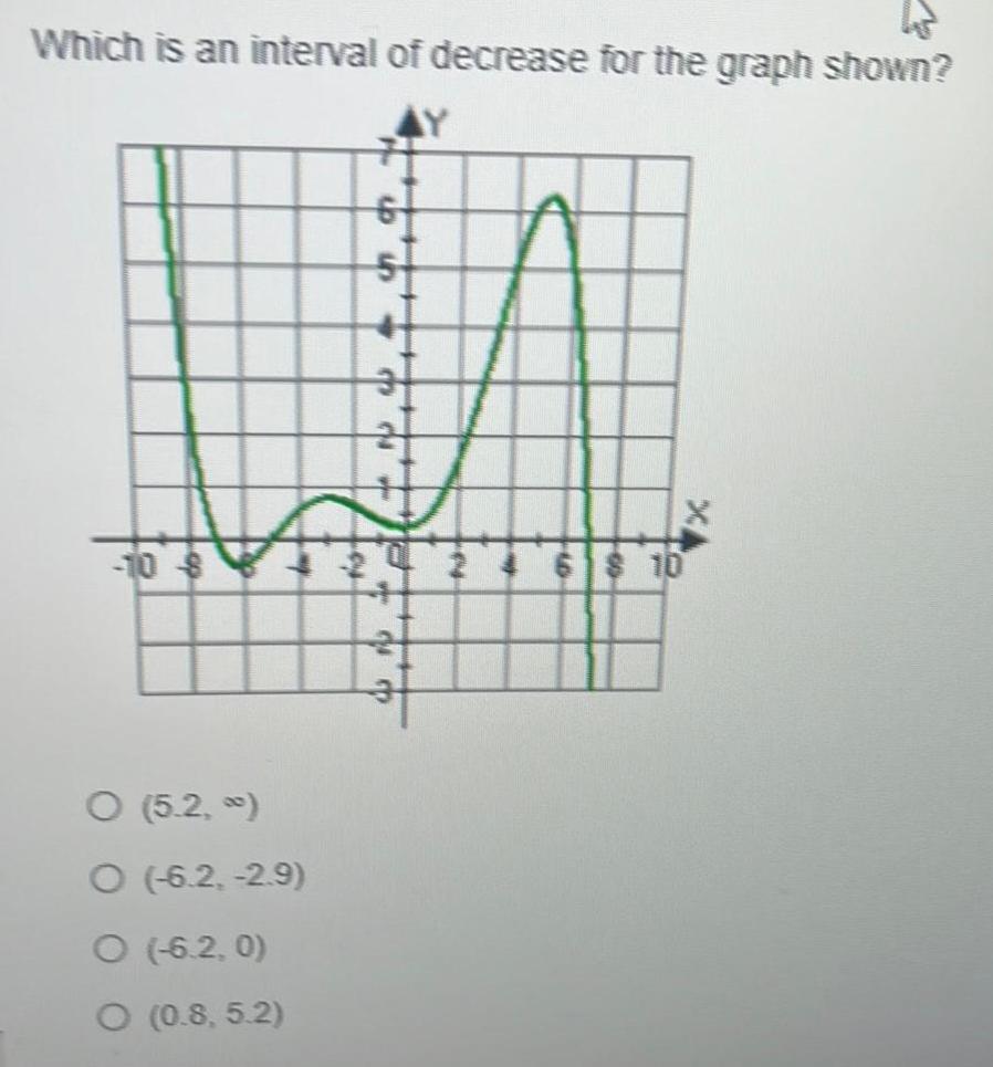  4 Which is an interval of decrease for the graph shown