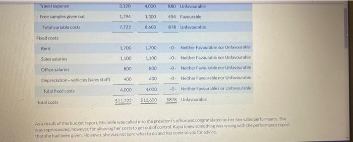 in units 7,800 10,000 2.200 Favourable Variable costs Sales commissions $1872 $2,400