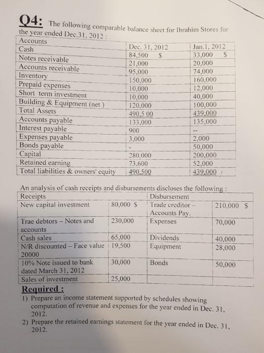 balance sheet for Ibrahim Stores for the year ended Dec 31, 2012: