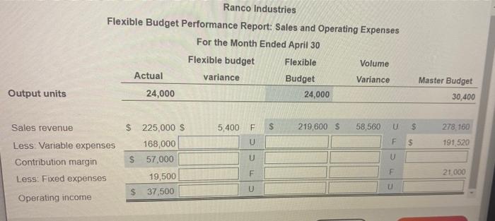 Ranco's budget and actual performance for April. E (Click the icon to