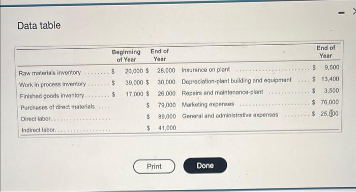 Plus: Less: Cost of goods sold