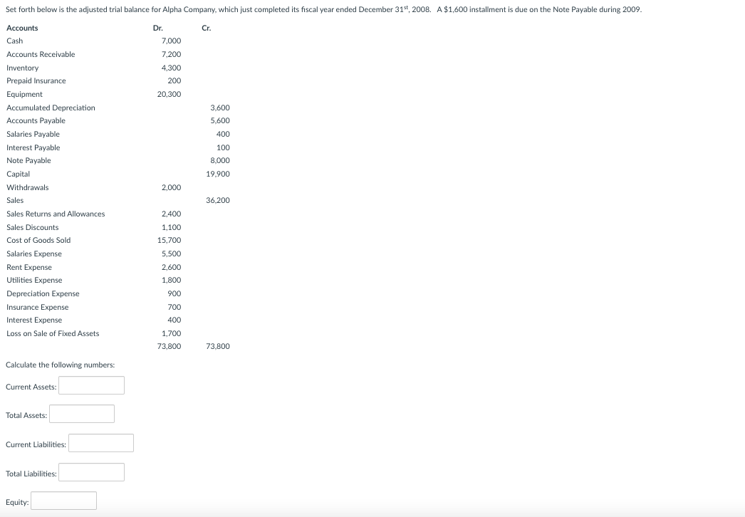 Set forth below is the adjusted trial balance for Alpha Company,