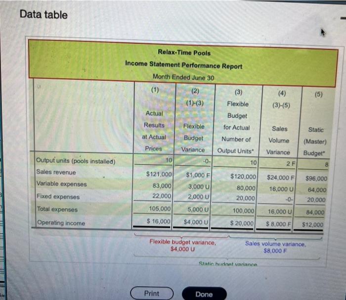 pooh during Math. Prepare an income talement performance report for Pelan Time