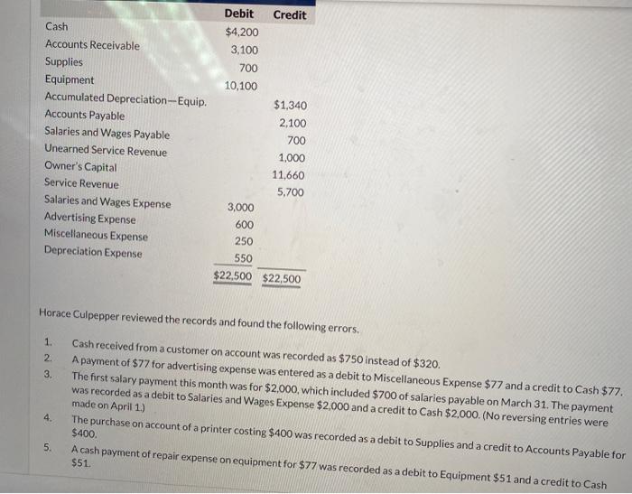 you. ORIOLE BLE Trial Balance April 30, 2020 Debit Credit $ $