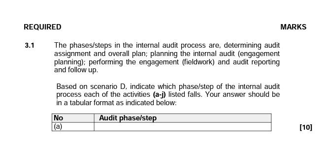 audit function of Medical Supplies plans to perform the information technology (IT)