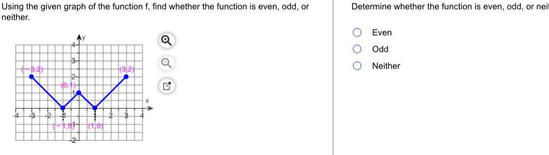  Using the given graph of the function f find whether the