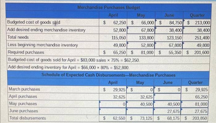 month. The accounts payable at March 31 are the result of March