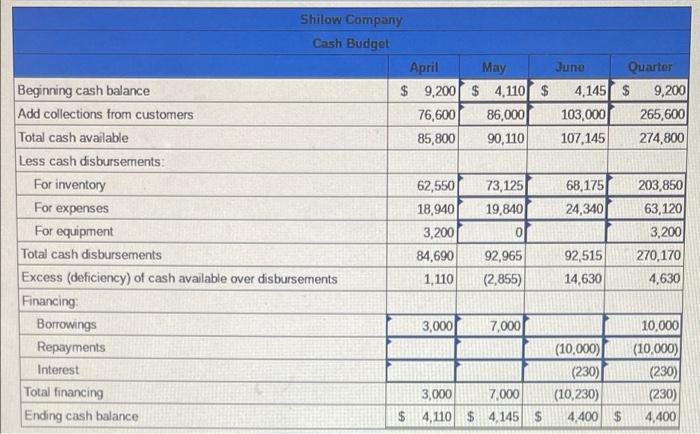 purchases of inventory 1. Monthly expenses are as follows: commissions, 12% of