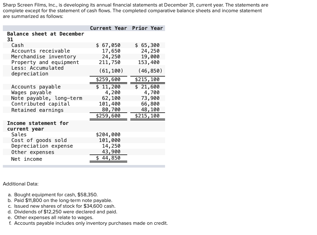  Sharp Screen Films, Inc., is developing its annual financial statements at