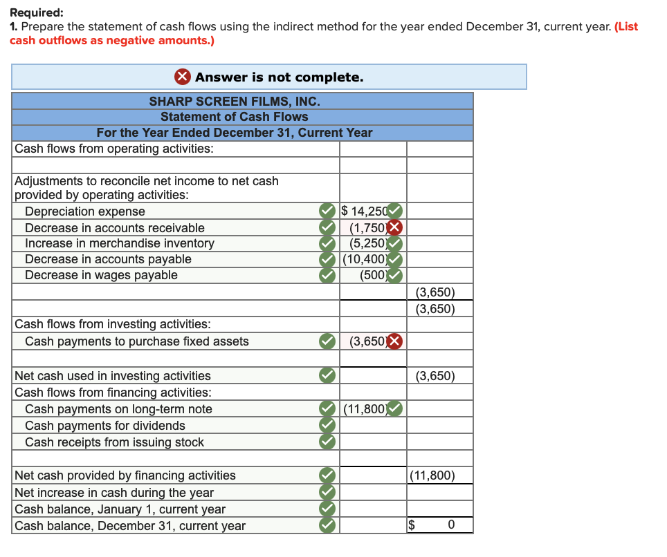 December 31, current year. The statements are complete except for the statement