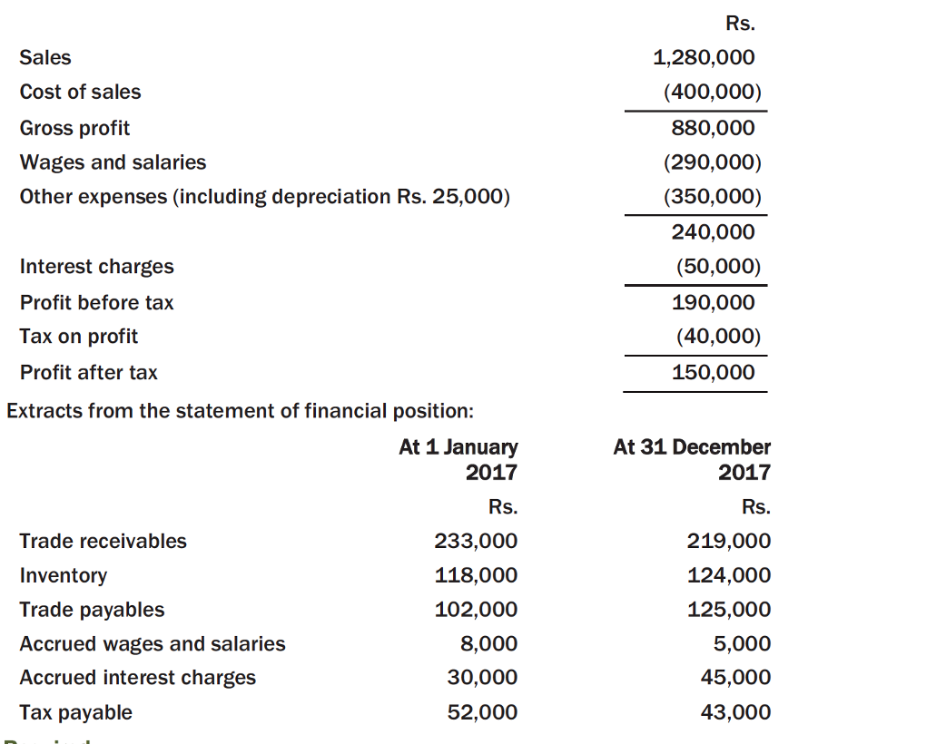 profit Wages and salaries Other expenses (including depreciation Rs. 25,000) 1,280,000 (400,000)