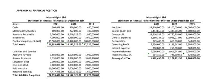 a bank officer of RHA Bank Bhd, you are evaluating the financial