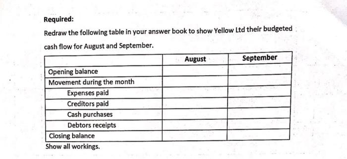friend what overtrading is. Q.1.2 Total budgeted purchases for Yellow Limited for