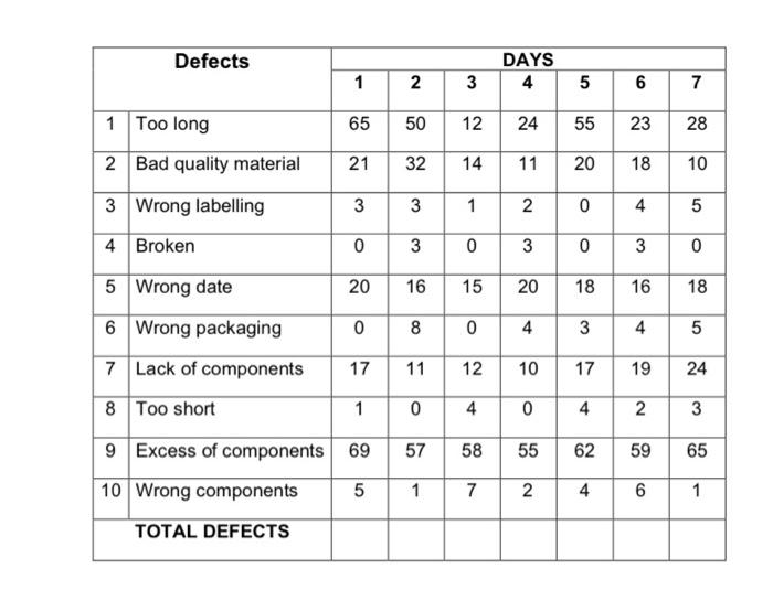 evolution of the rate U= defects/unit (in %) in one week. If