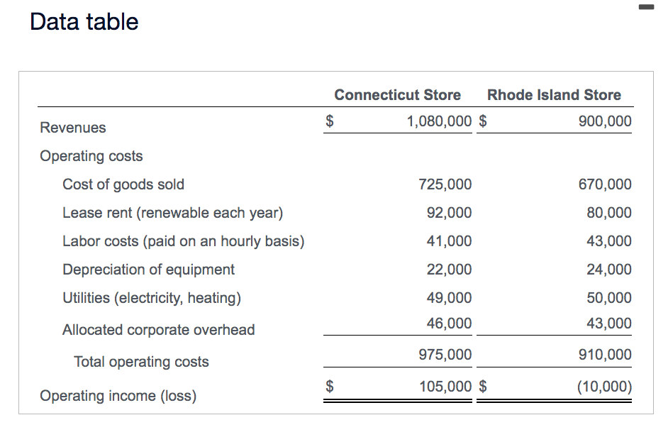 stores, one in Connecticut and one in Rhode Island. Operating income for