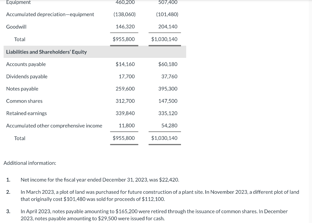 retired through the issuance of common shares. In December 2023 , notes