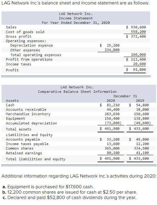 $17,600 cash. b. 12,200 common shares are issued for cash at $2.50