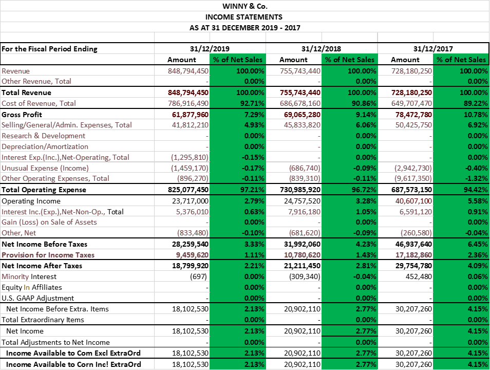  How to write the findings/conclusions for Horizontal Analysis & Vertical Analysis