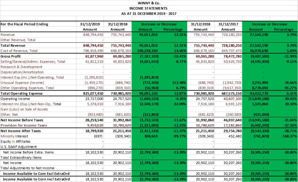 31 DECEMBER 2019 - 2017 For the Fiscal Period Ending Revenue Other