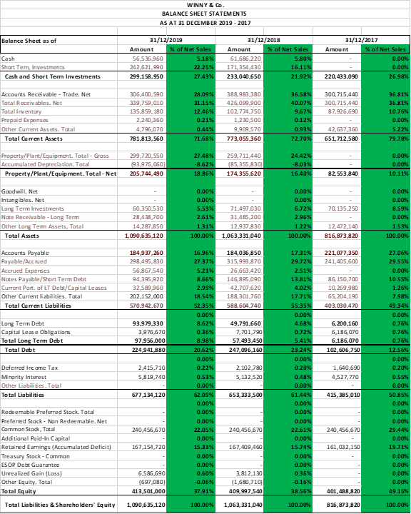 How to write the findings/conclusions for Horizontal Analysis & Vertical Analysis