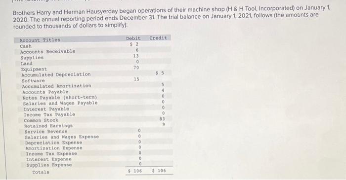 there are mutiples question Brothers Harry and Herman Hausyerday began operations