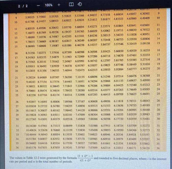 Table 122 were generated by the formula i(1+i)n(1+i)n1 and rounded to five