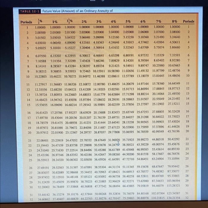 is the total number of periods. The values in Table 122 were