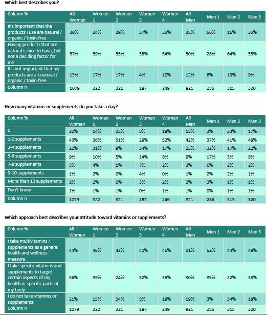 based on the data below, they need to analyze in order to