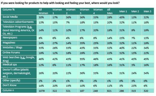 greatest ROI and lowest customer acquisition cost. Methodology: Sample of n=2000 US