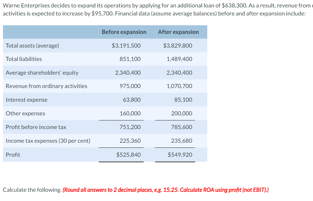 to increase by $95,700. Financial data (assume average balances) before and after