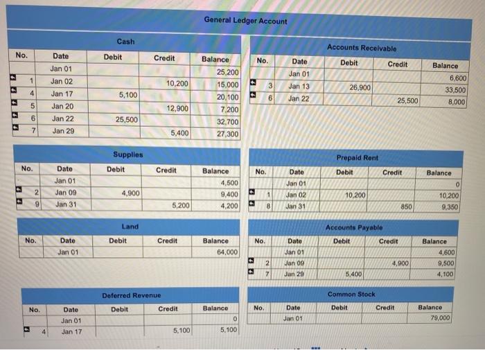 includes the following account balances: During January 2021, the following transactions occur: