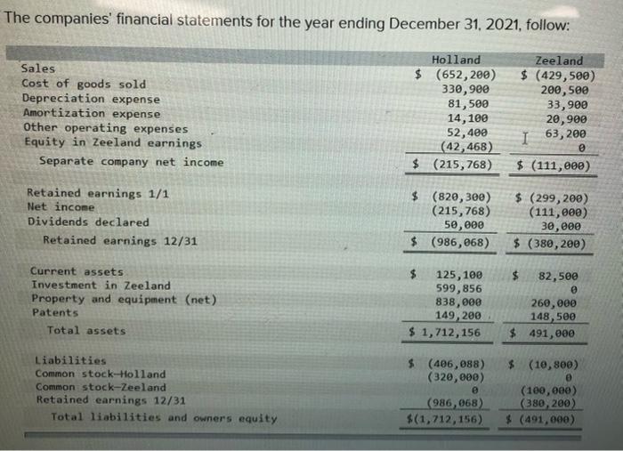 the carrying amount of Zeeland's equipment (5-year remaining life) to be undervalued