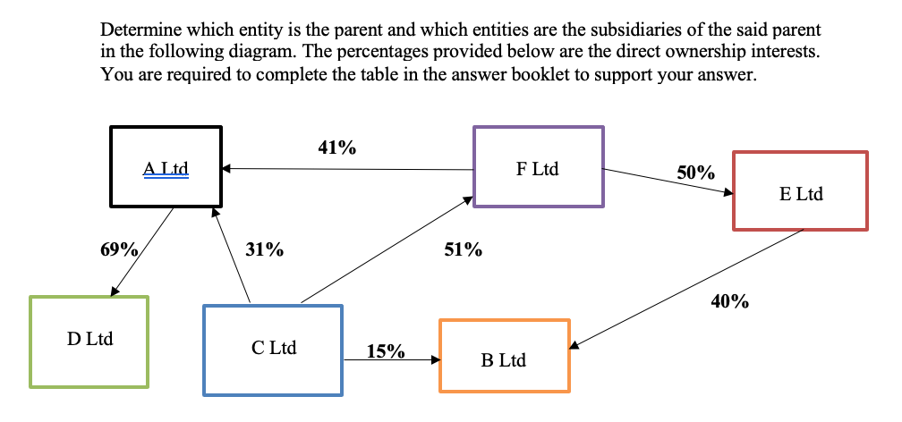 Determine which entity is the parent and which entities are the