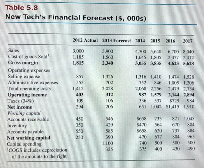 pages 164-166 of the text book and (a) calculate the value of