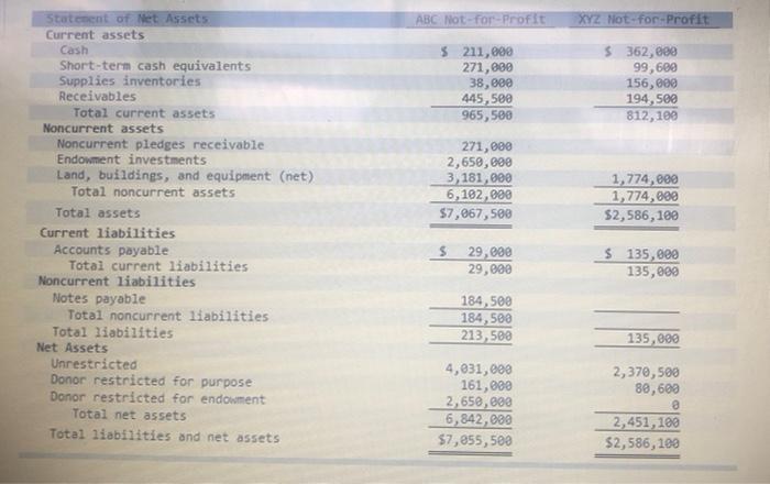 financial statements (except cash flows) for two not-for-profit organizations. Neither organization has