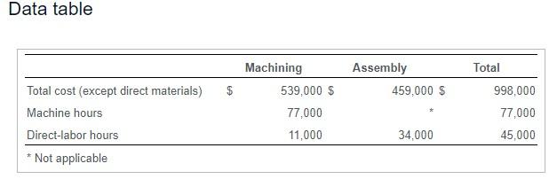 for applying all costs (except direct materials) to the final products. Mr.