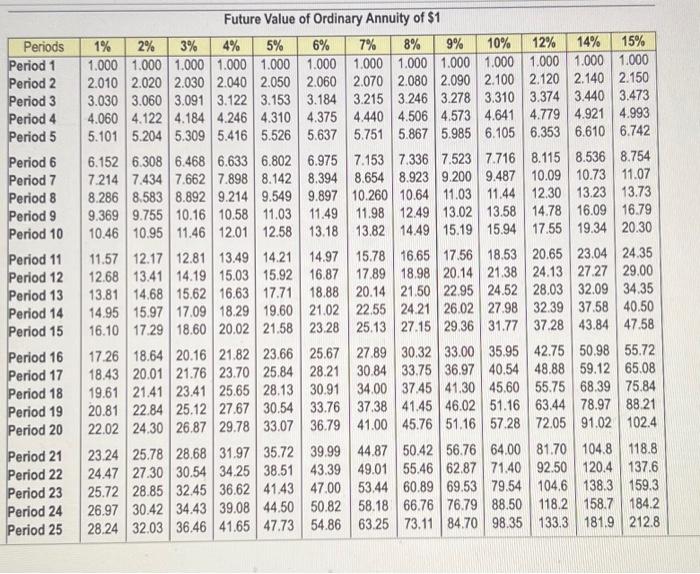 the view Present Value of $1 table) Future Value of $1 sat)