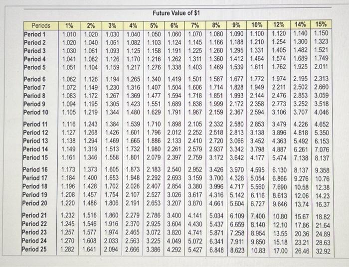 table) Read the aument Requirement 1. How much money does Gretchen need