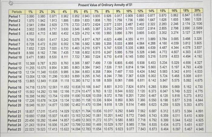 to fund her travels? (Round your answer to the nearest whole dolar)