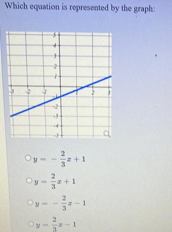  Which equation is represented by the graph 2 Oy 4 3