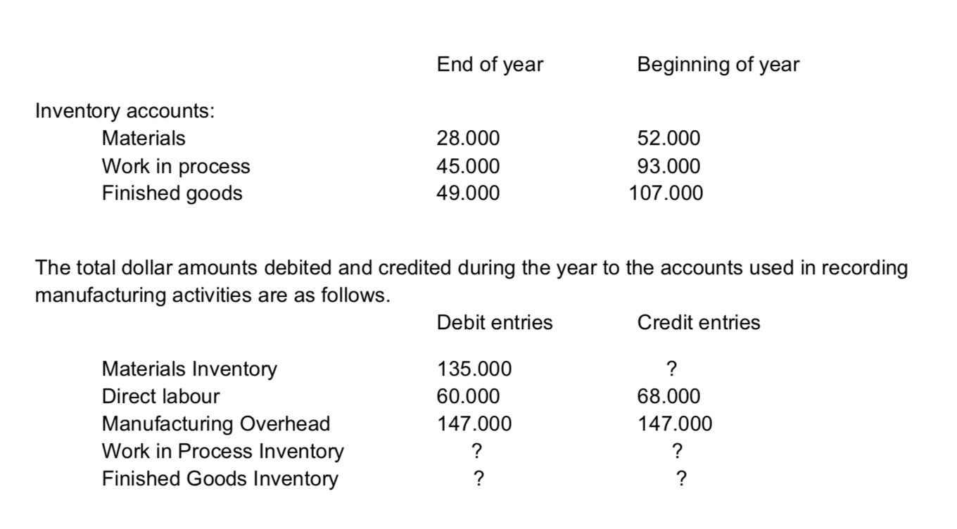 amounts. 1. Direct materials purchased. 2. Direct materials used in production. 3.