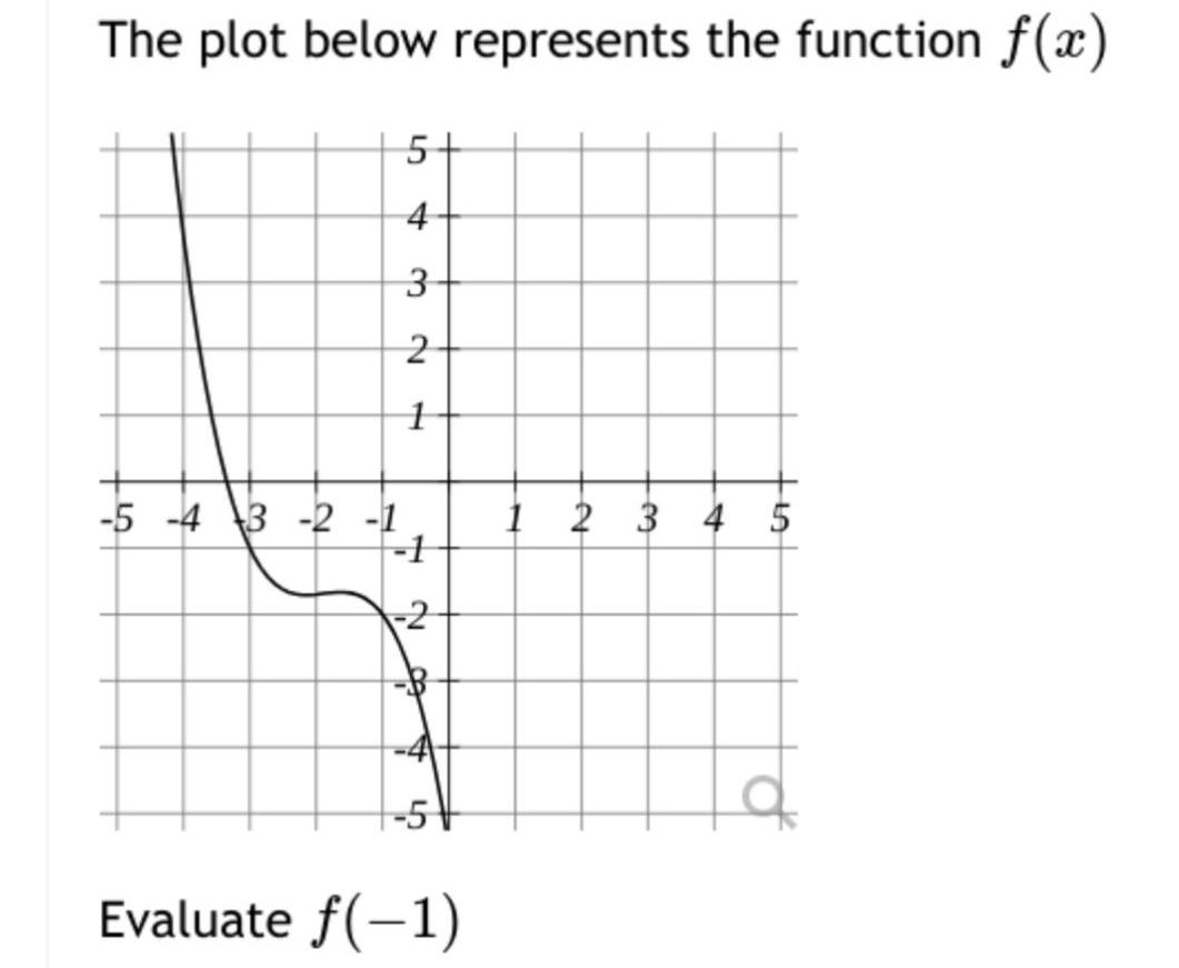1 5 4 3 2 1 1 2 5 Evaluate f 1