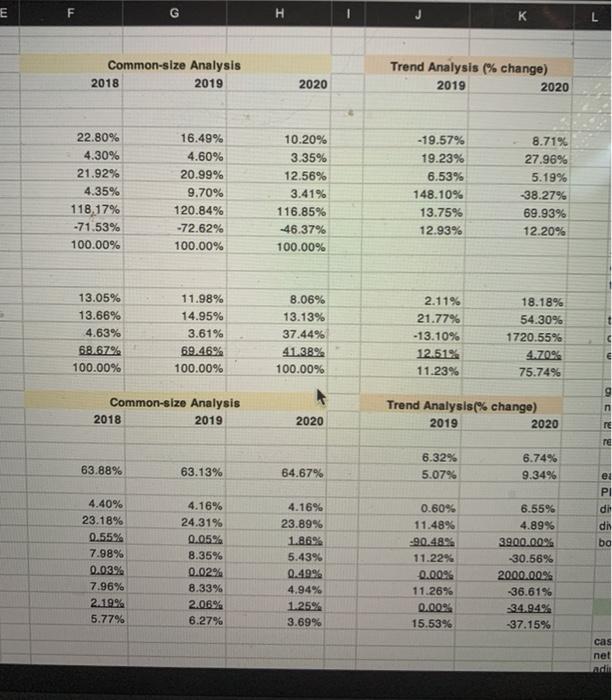 in 2020 through significant investments in property, plant, and equipment. However, the