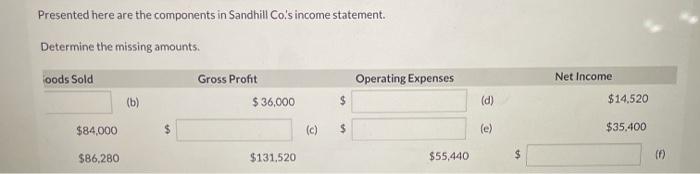 the missing amounts. Sales Revenue Cost of Goods Sold Gross Profit $85,440