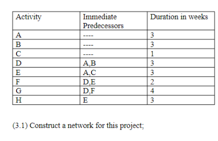 Activity Immediate Predecessors Duration in weeks (3 _ ) Construct a network