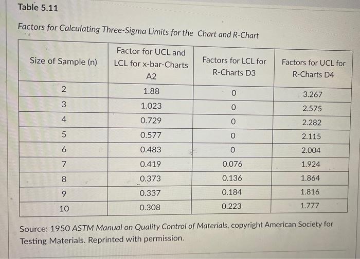  Factors for Calculating Three-Sigma Limits for the Chart and R-Chart Source: