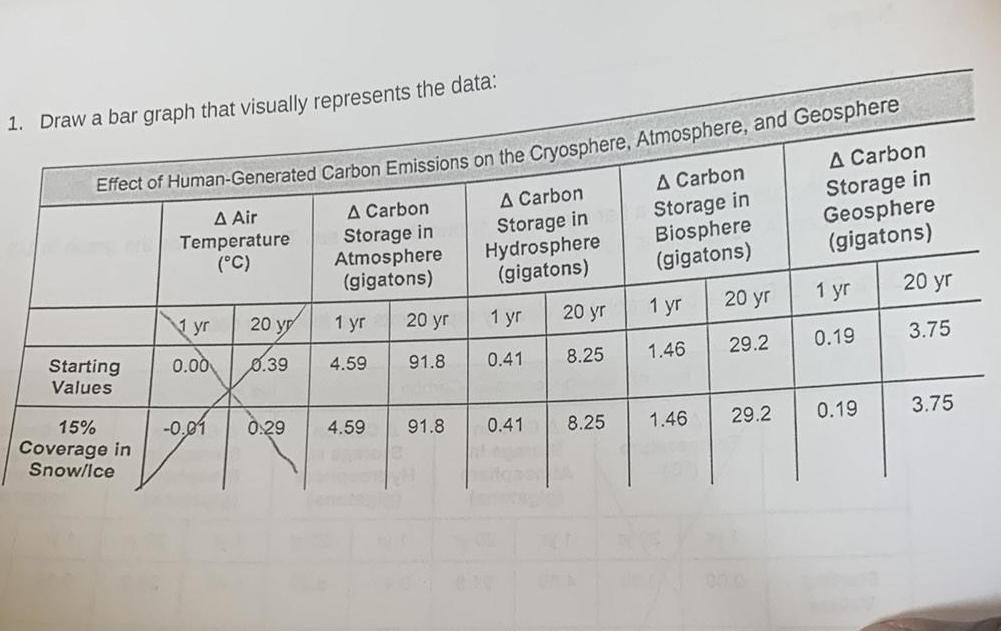 1 Draw a bar graph that visually represents the data Effect