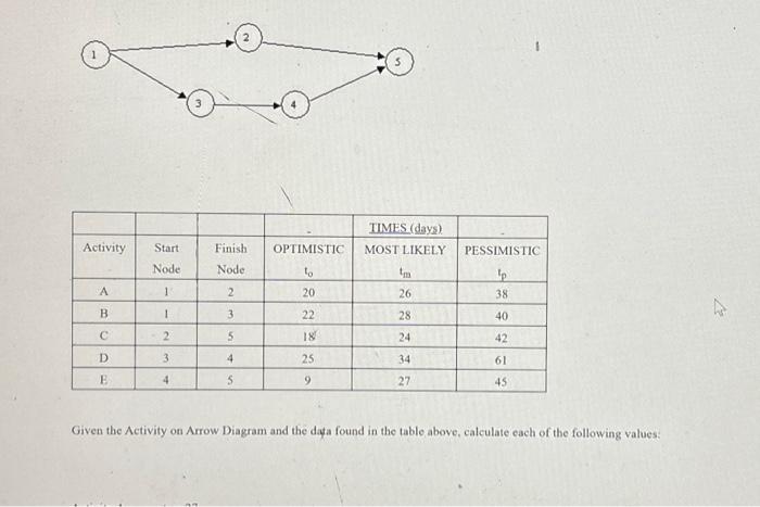 t_{e}=27 \) Standard Deviation \( =3 \) Activity \( B \ldots \ldots