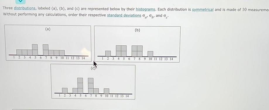 their histograms Each distribution is symmetrical and is made of 10 measureme