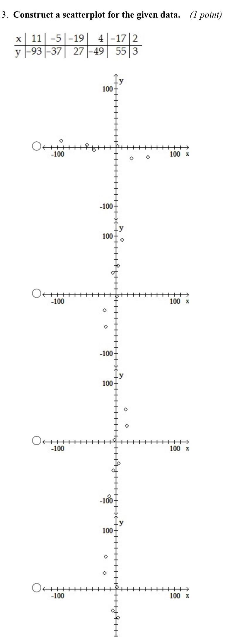  3 Construct a scatterplot for the given data 11 5 19
